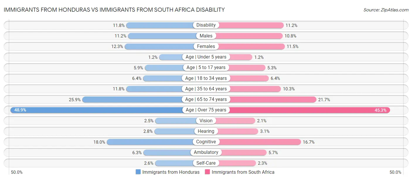 Immigrants from Honduras vs Immigrants from South Africa Disability
