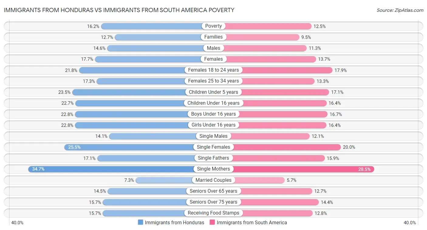 Immigrants from Honduras vs Immigrants from South America Poverty