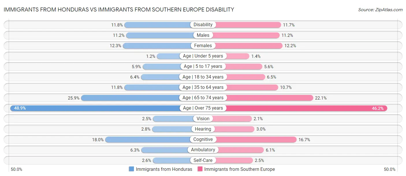 Immigrants from Honduras vs Immigrants from Southern Europe Disability