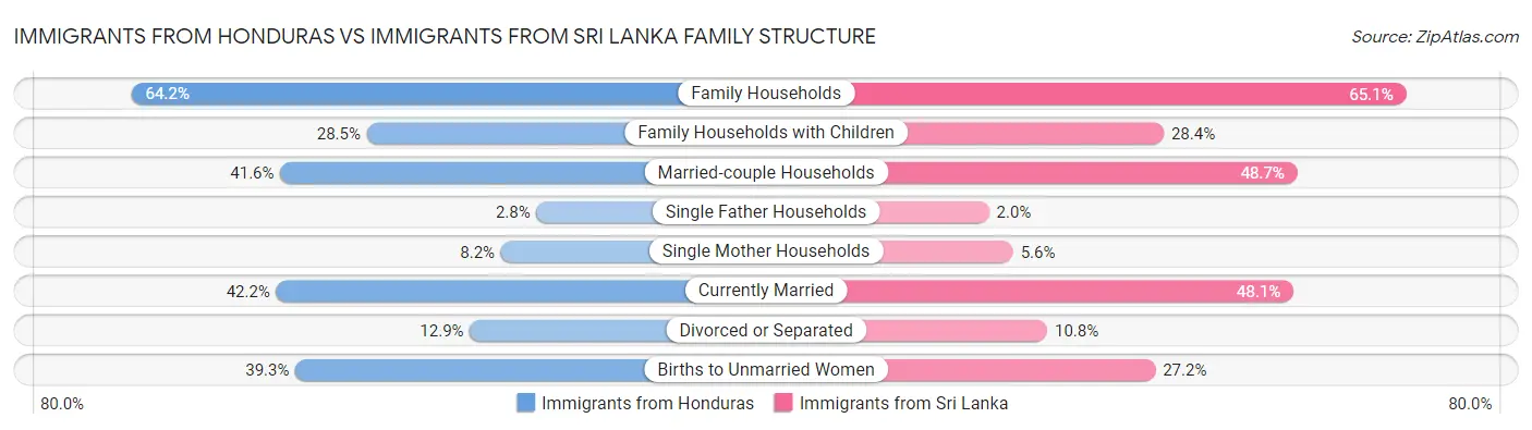 Immigrants from Honduras vs Immigrants from Sri Lanka Family Structure