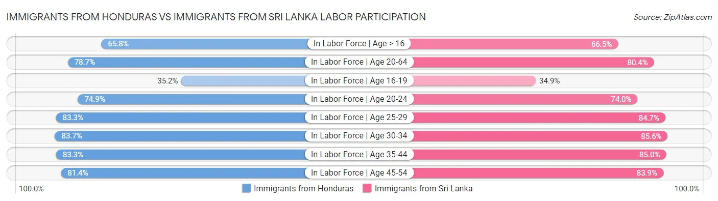 Immigrants from Honduras vs Immigrants from Sri Lanka Labor Participation