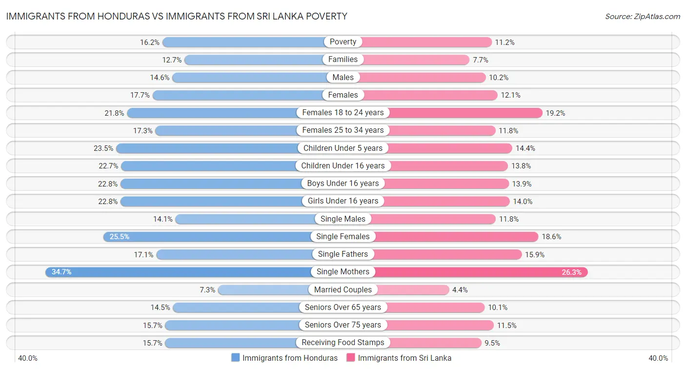 Immigrants from Honduras vs Immigrants from Sri Lanka Poverty