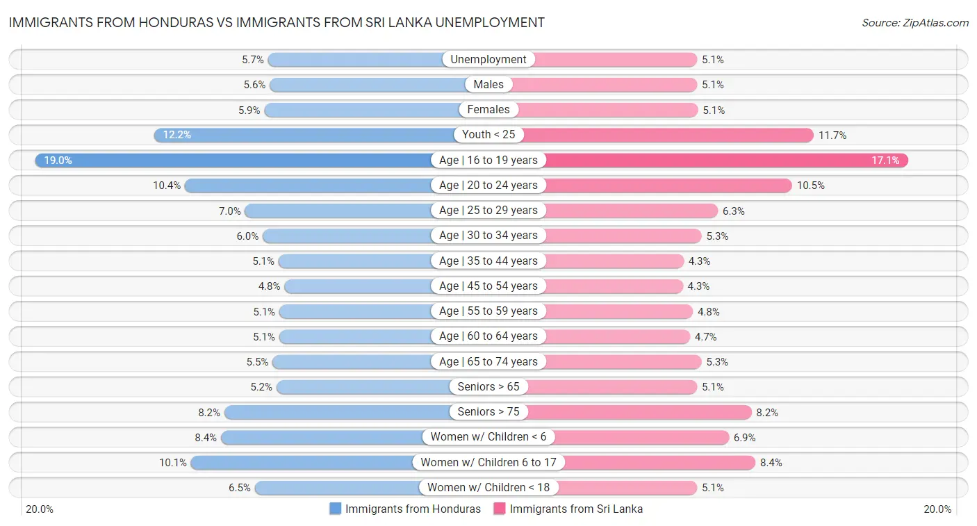 Immigrants from Honduras vs Immigrants from Sri Lanka Unemployment