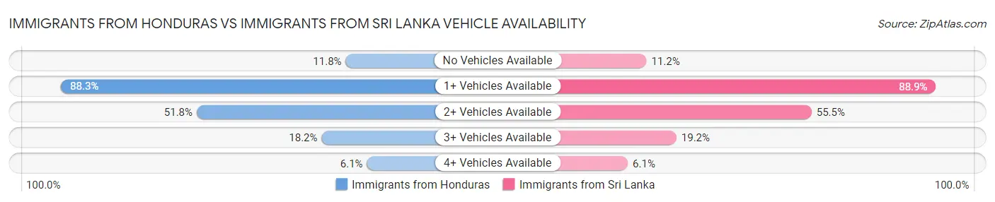 Immigrants from Honduras vs Immigrants from Sri Lanka Vehicle Availability