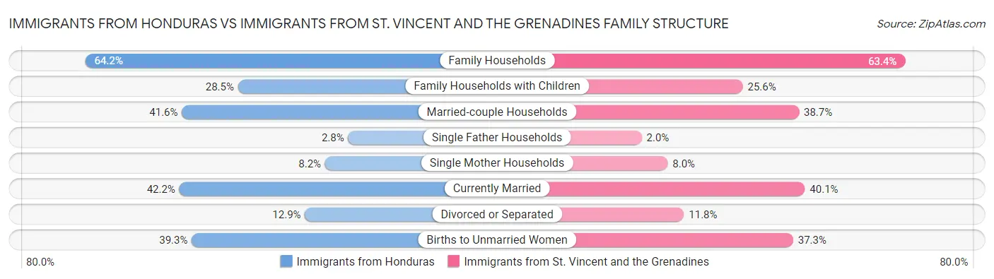 Immigrants from Honduras vs Immigrants from St. Vincent and the Grenadines Family Structure