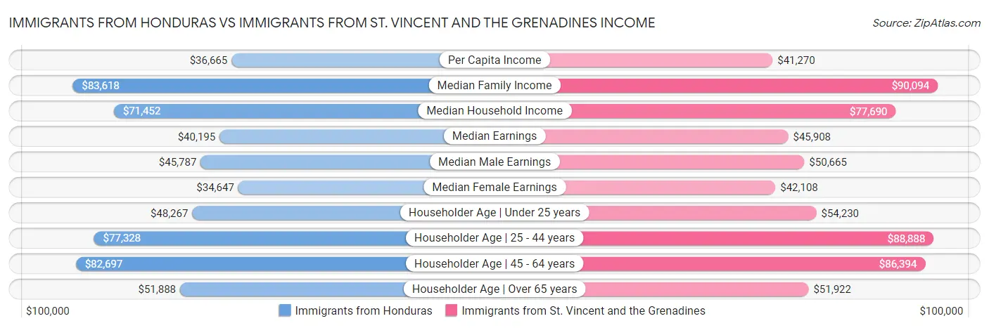 Immigrants from Honduras vs Immigrants from St. Vincent and the Grenadines Income