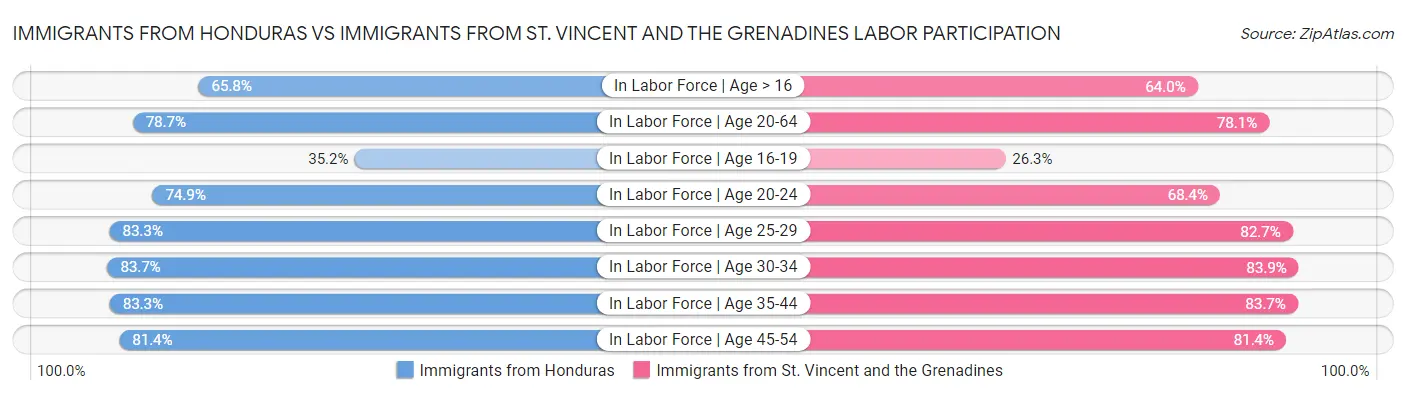 Immigrants from Honduras vs Immigrants from St. Vincent and the Grenadines Labor Participation