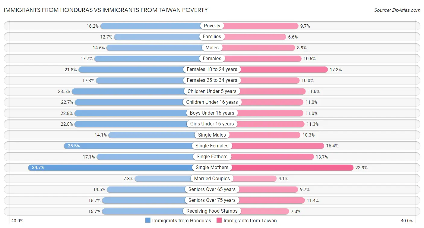Immigrants from Honduras vs Immigrants from Taiwan Poverty