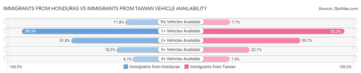 Immigrants from Honduras vs Immigrants from Taiwan Vehicle Availability