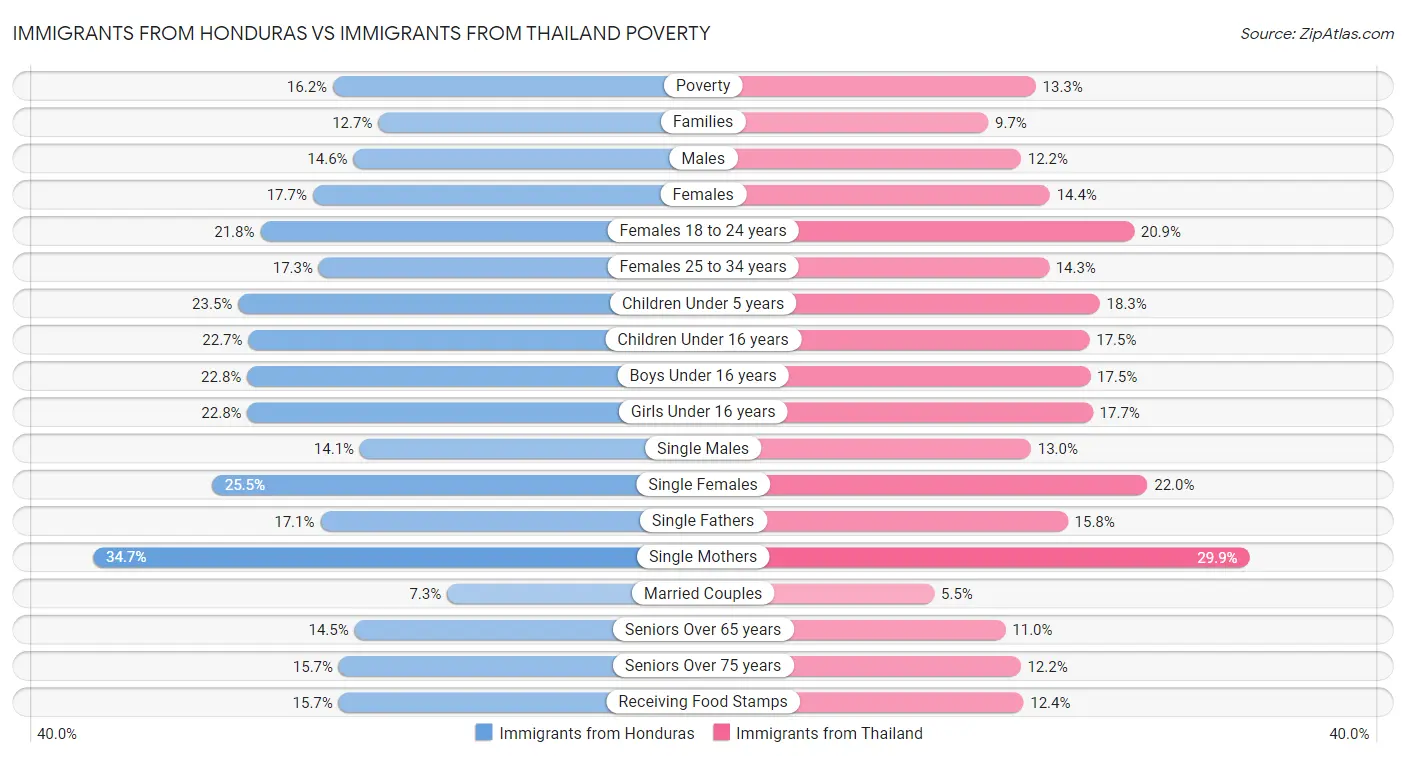 Immigrants from Honduras vs Immigrants from Thailand Poverty