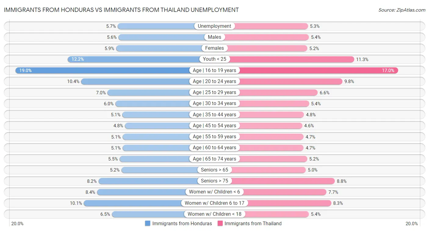 Immigrants from Honduras vs Immigrants from Thailand Unemployment