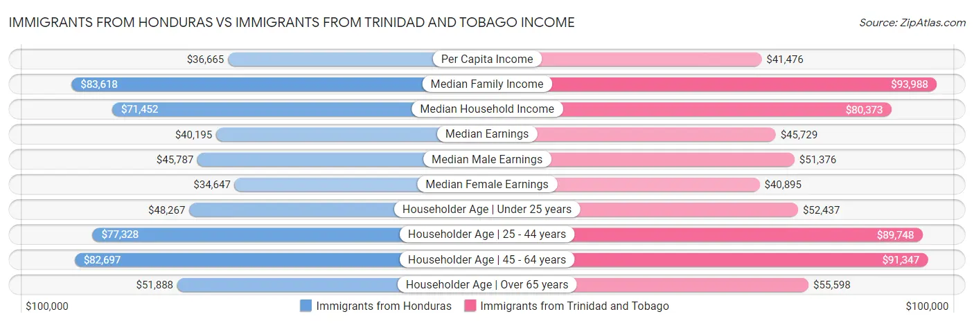 Immigrants from Honduras vs Immigrants from Trinidad and Tobago Income