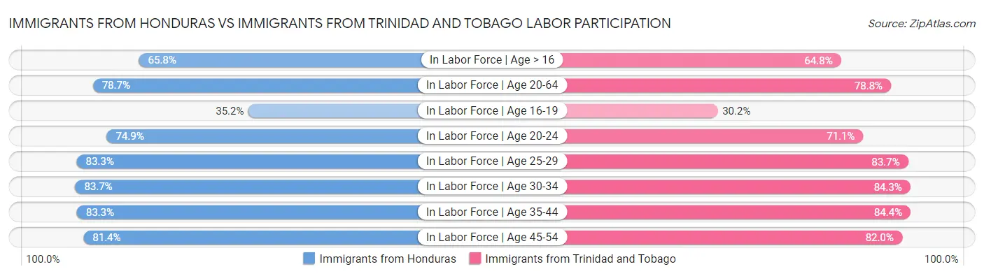 Immigrants from Honduras vs Immigrants from Trinidad and Tobago Labor Participation