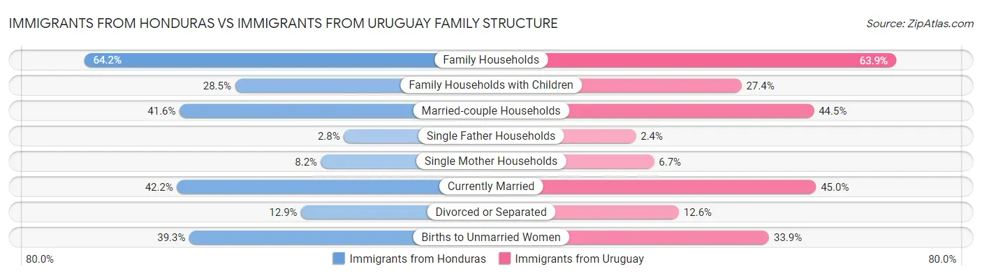 Immigrants from Honduras vs Immigrants from Uruguay Family Structure