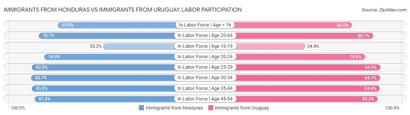 Immigrants from Honduras vs Immigrants from Uruguay Labor Participation