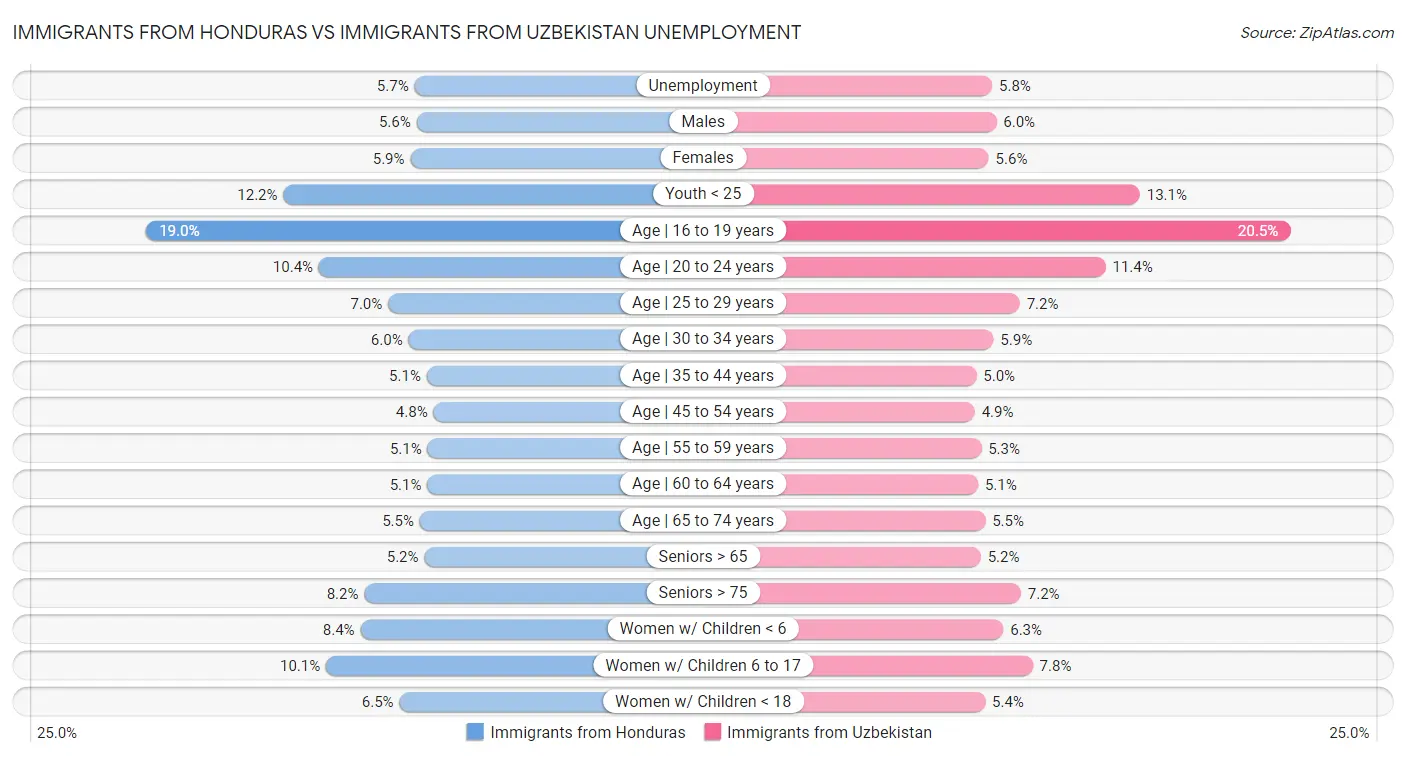 Immigrants from Honduras vs Immigrants from Uzbekistan Unemployment