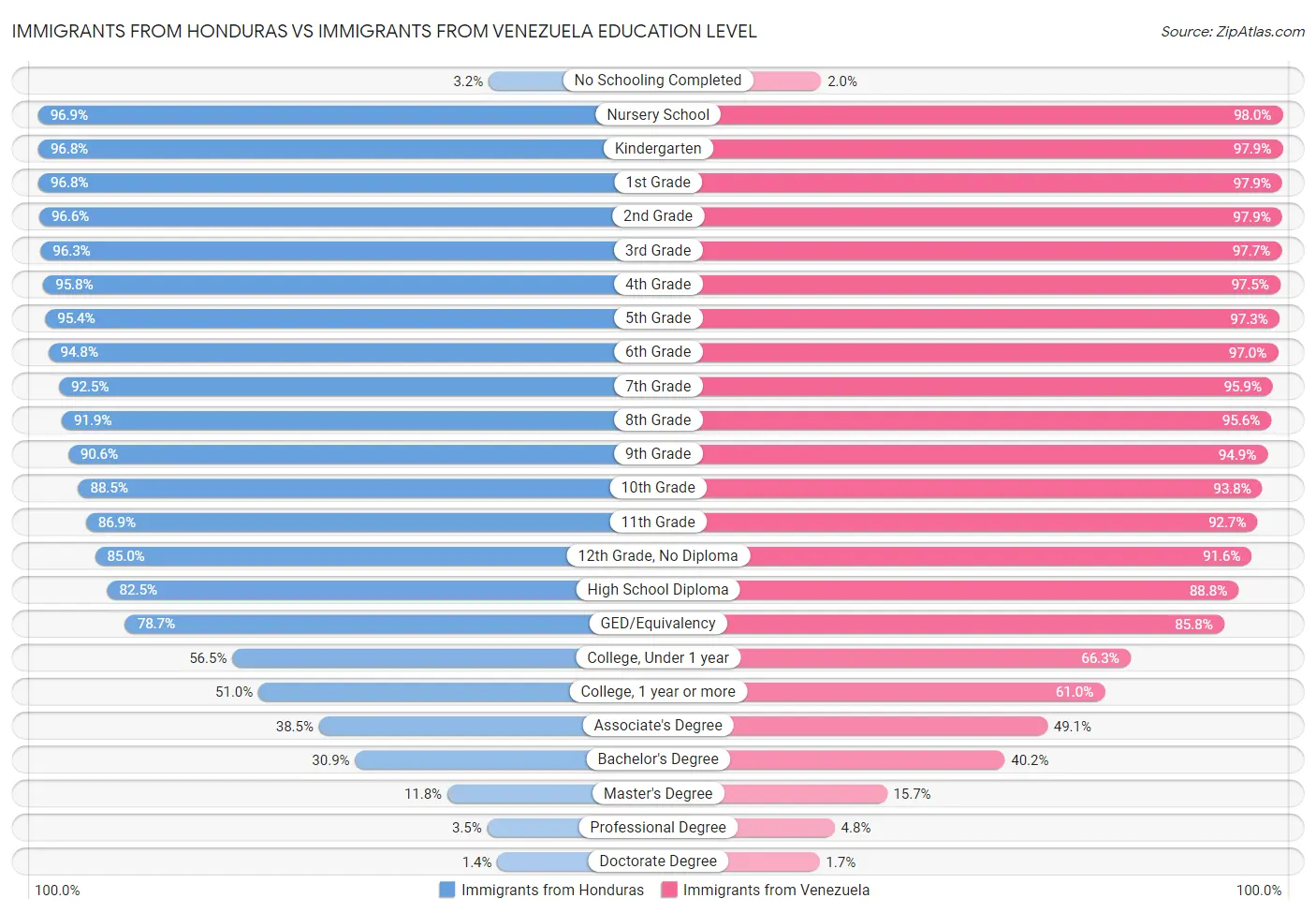 Immigrants from Honduras vs Immigrants from Venezuela Education Level