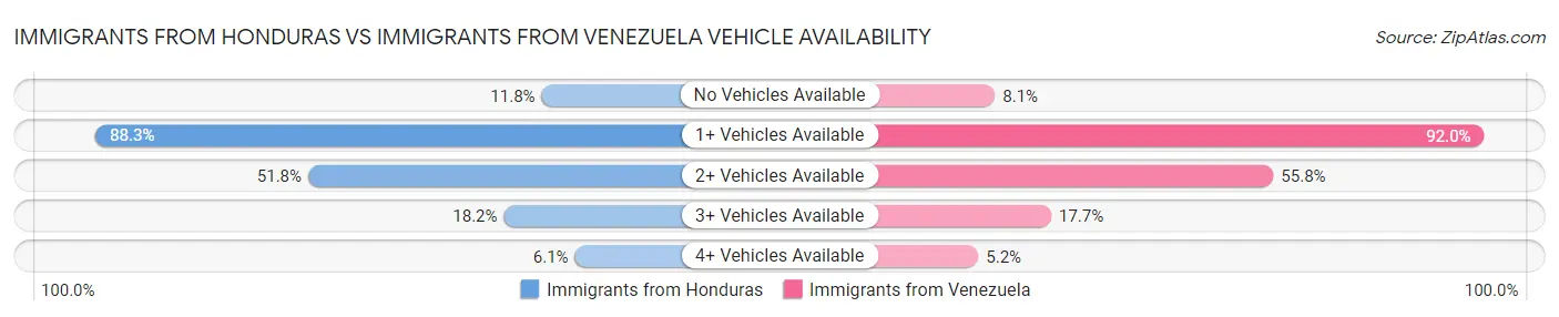 Immigrants from Honduras vs Immigrants from Venezuela Vehicle Availability