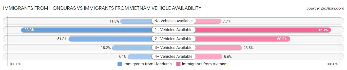 Immigrants from Honduras vs Immigrants from Vietnam Vehicle Availability