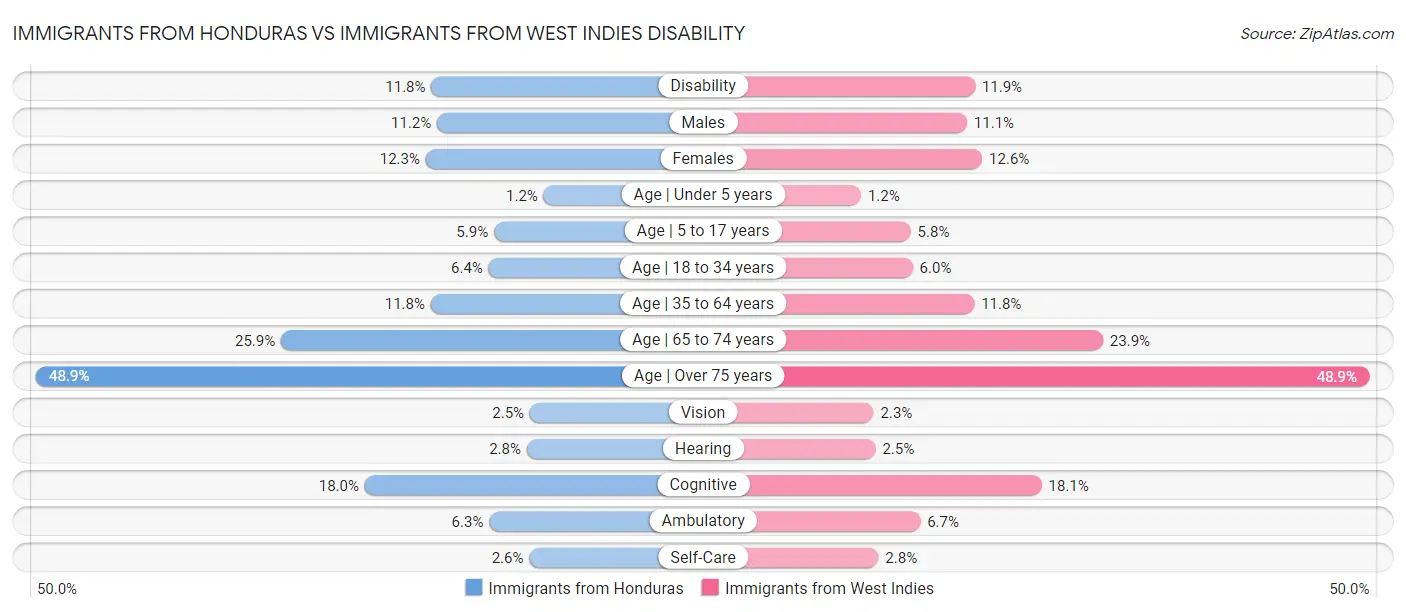 Immigrants from Honduras vs Immigrants from West Indies Disability