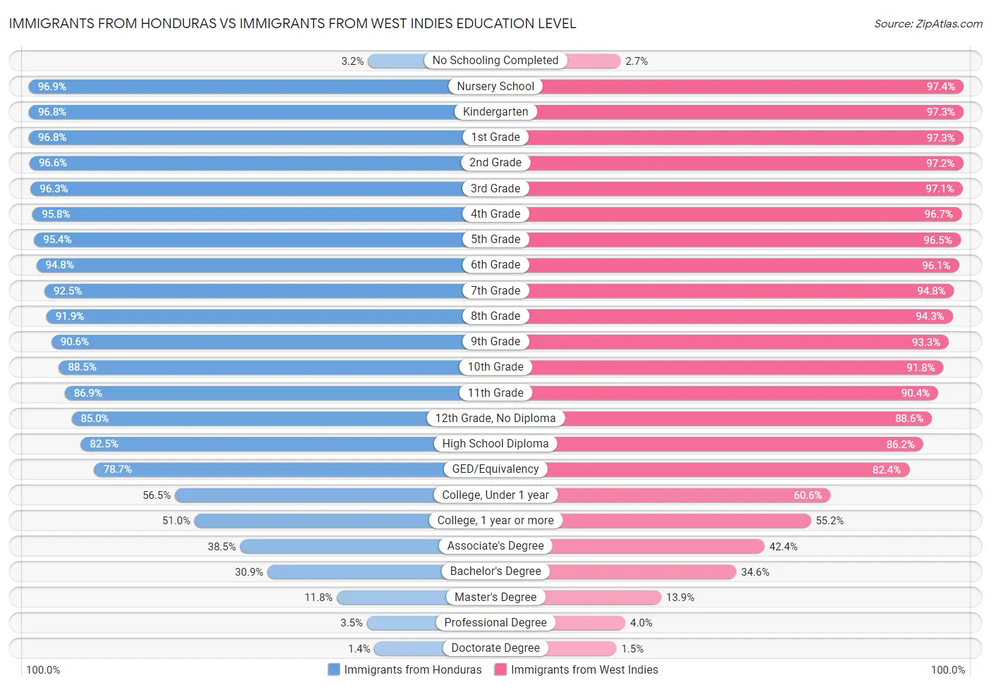 Immigrants from Honduras vs Immigrants from West Indies Education Level