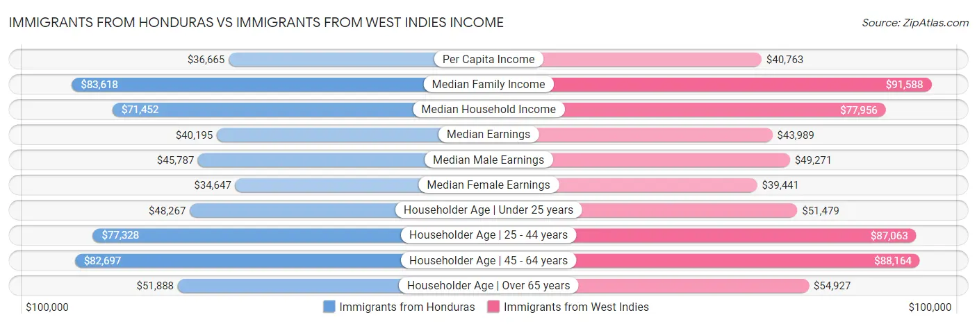 Immigrants from Honduras vs Immigrants from West Indies Income