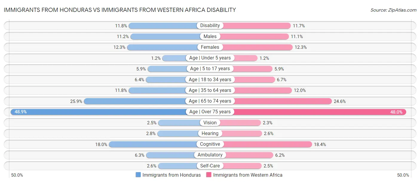 Immigrants from Honduras vs Immigrants from Western Africa Disability