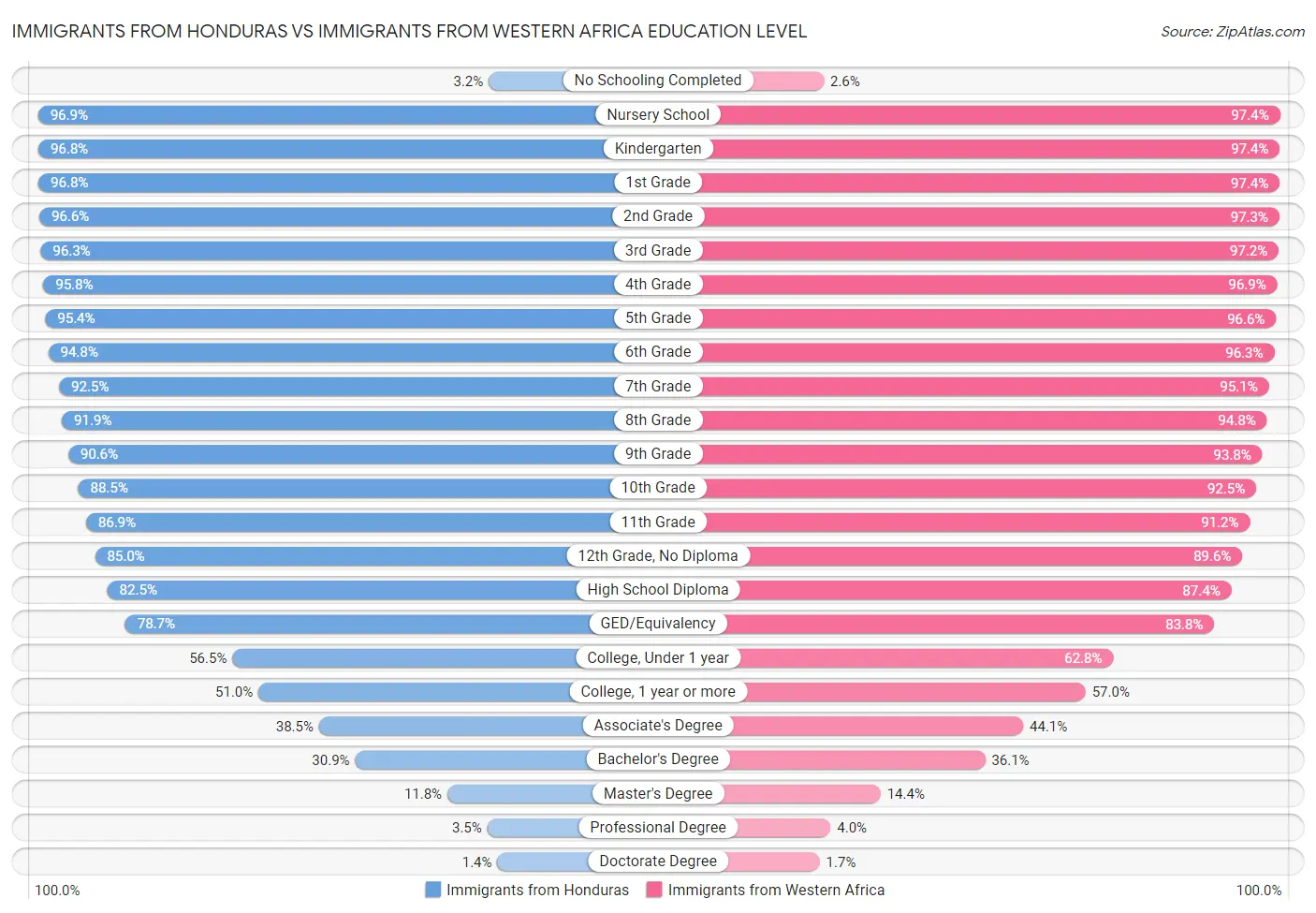 Immigrants from Honduras vs Immigrants from Western Africa Education Level