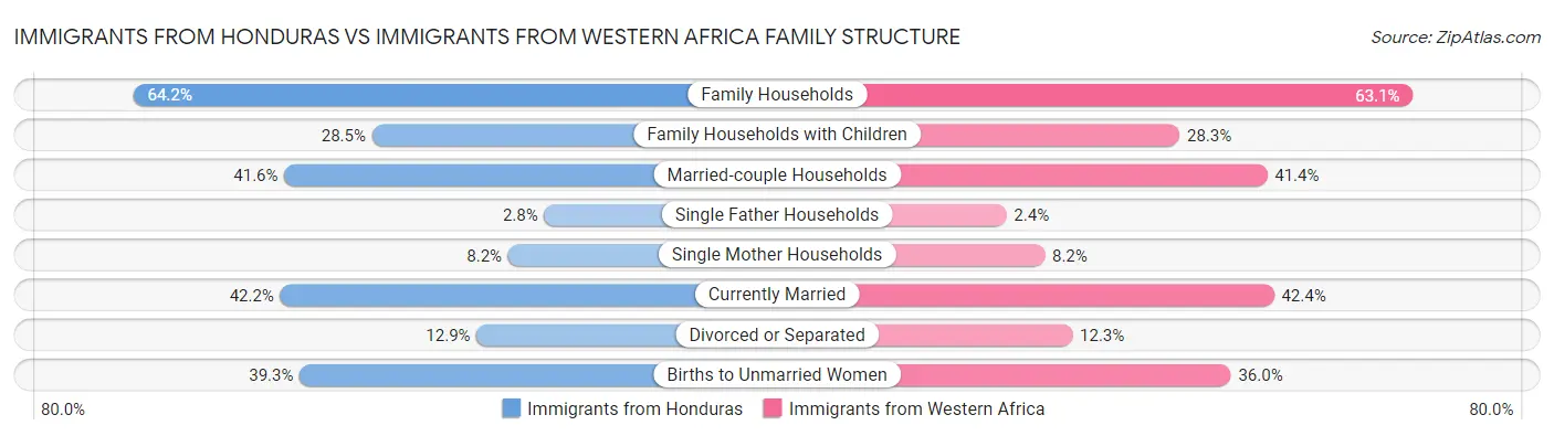 Immigrants from Honduras vs Immigrants from Western Africa Family Structure
