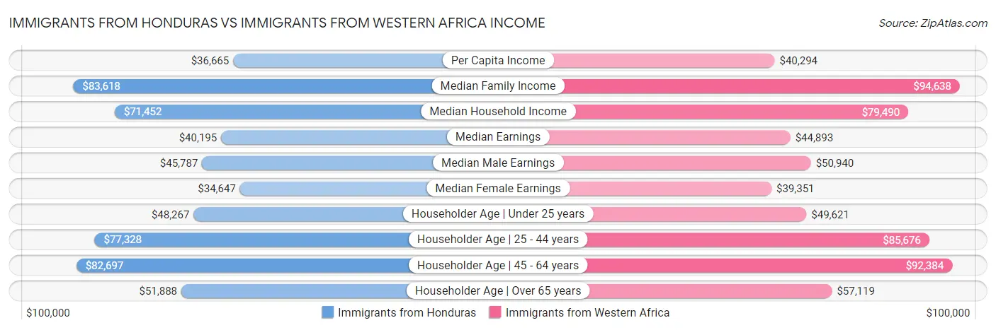 Immigrants from Honduras vs Immigrants from Western Africa Income