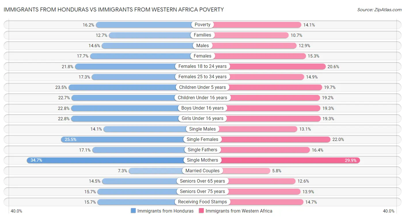 Immigrants from Honduras vs Immigrants from Western Africa Poverty