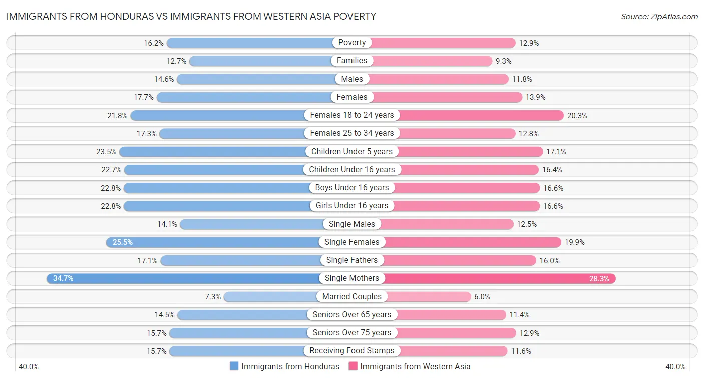 Immigrants from Honduras vs Immigrants from Western Asia Poverty