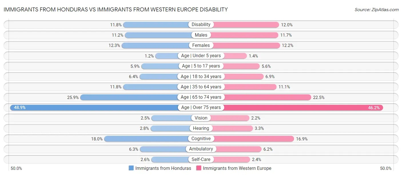 Immigrants from Honduras vs Immigrants from Western Europe Disability