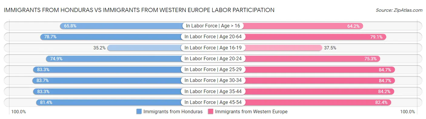 Immigrants from Honduras vs Immigrants from Western Europe Labor Participation