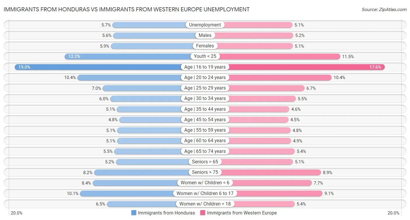 Immigrants from Honduras vs Immigrants from Western Europe Unemployment