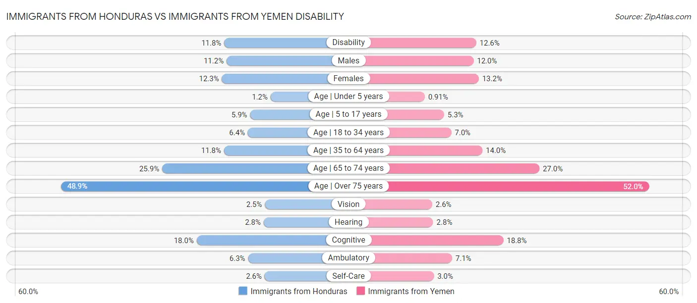 Immigrants from Honduras vs Immigrants from Yemen Disability