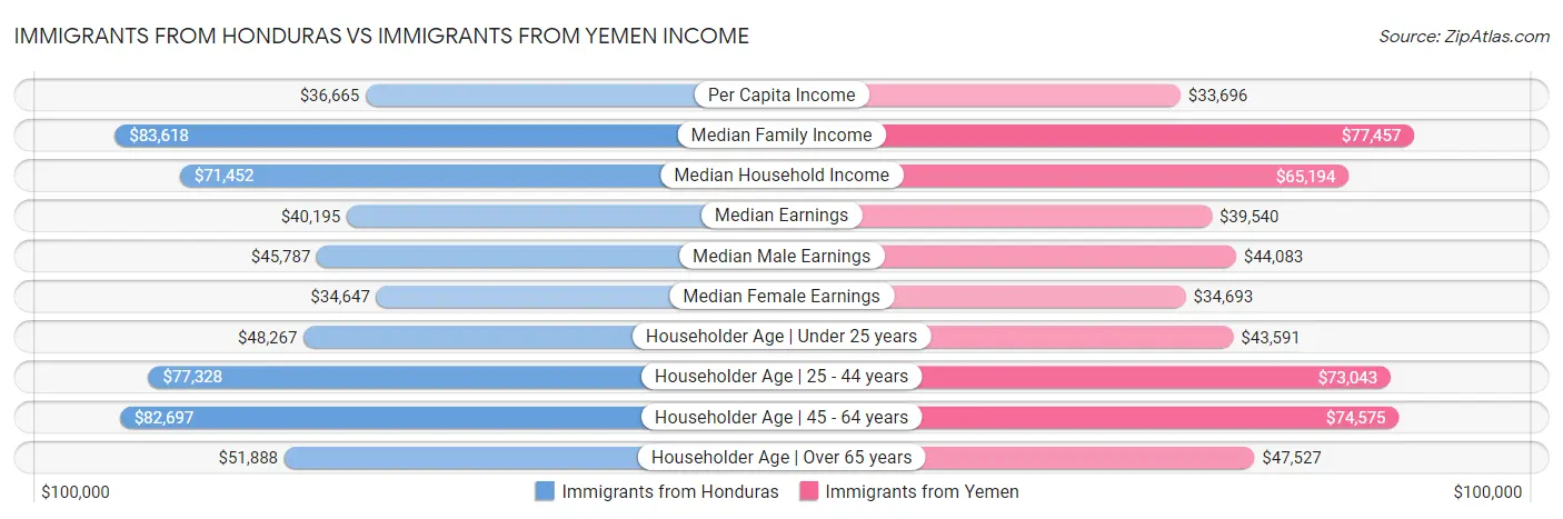 Immigrants from Honduras vs Immigrants from Yemen Income