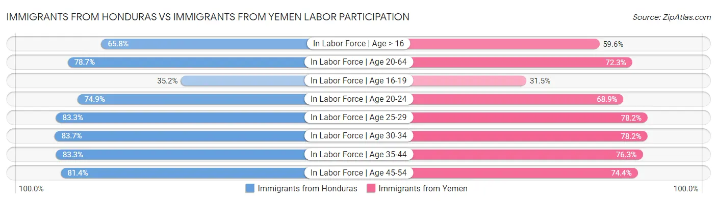 Immigrants from Honduras vs Immigrants from Yemen Labor Participation