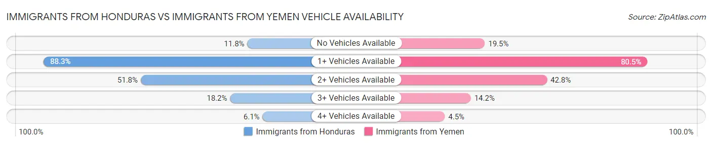 Immigrants from Honduras vs Immigrants from Yemen Vehicle Availability