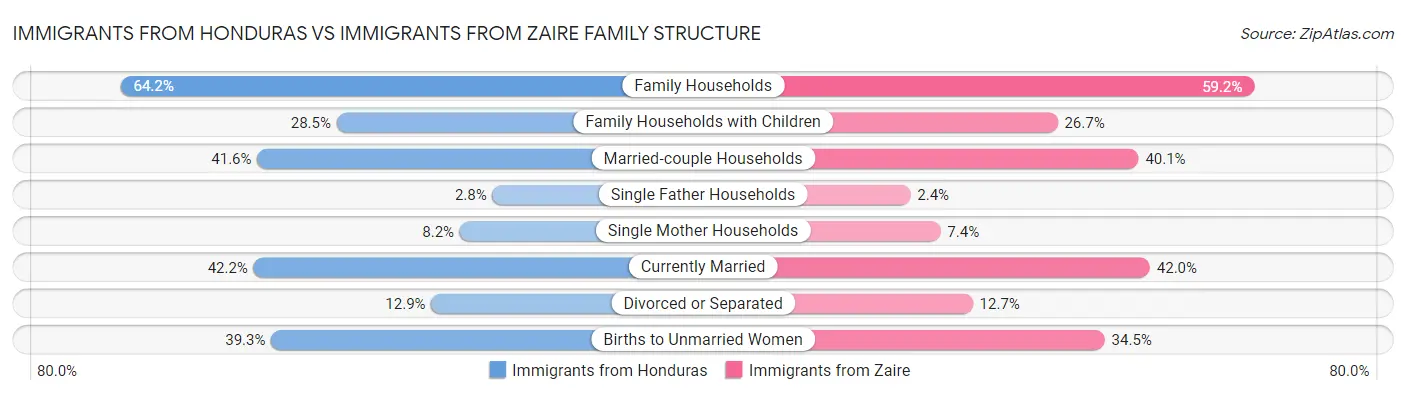 Immigrants from Honduras vs Immigrants from Zaire Family Structure