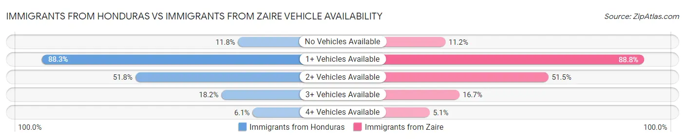 Immigrants from Honduras vs Immigrants from Zaire Vehicle Availability
