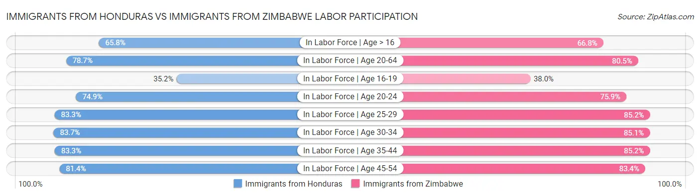 Immigrants from Honduras vs Immigrants from Zimbabwe Labor Participation