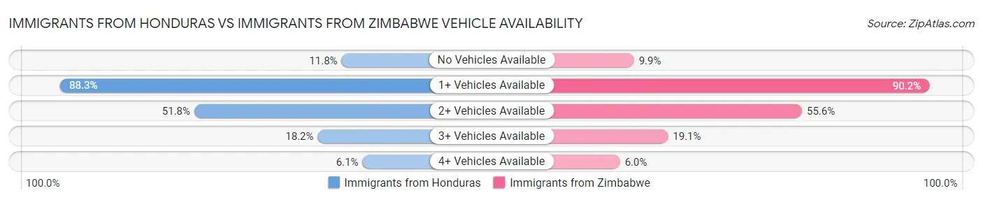 Immigrants from Honduras vs Immigrants from Zimbabwe Vehicle Availability