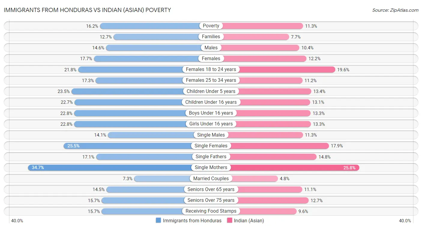 Immigrants from Honduras vs Indian (Asian) Poverty