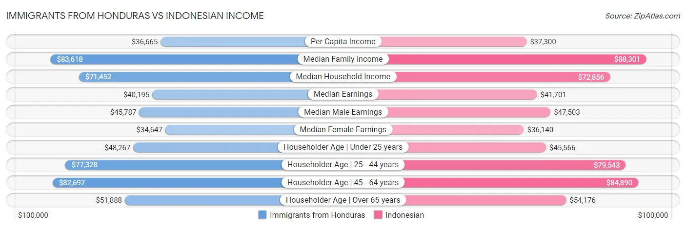 Immigrants from Honduras vs Indonesian Income