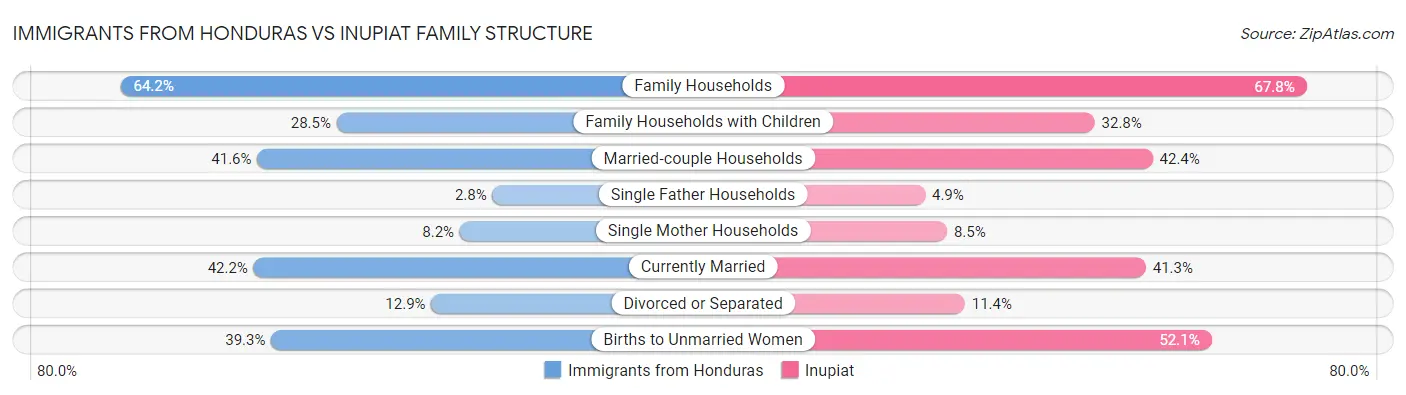 Immigrants from Honduras vs Inupiat Family Structure