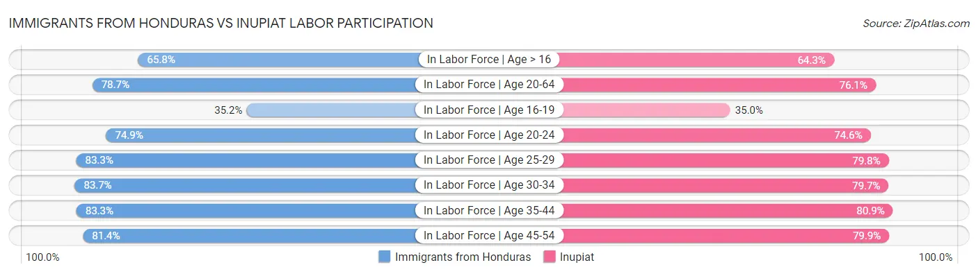Immigrants from Honduras vs Inupiat Labor Participation