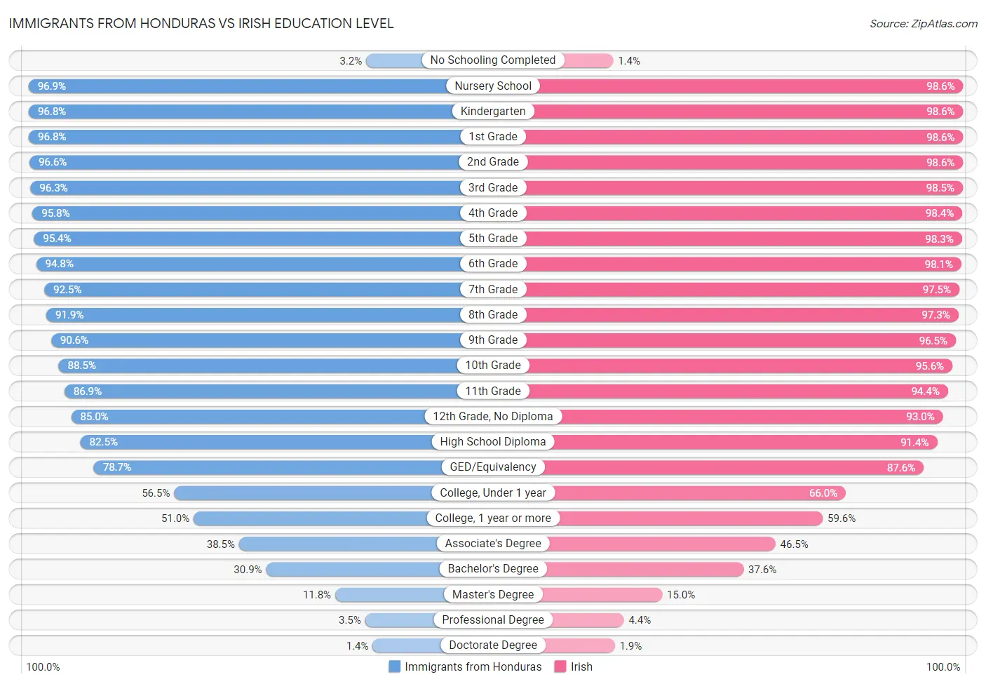Immigrants from Honduras vs Irish Education Level