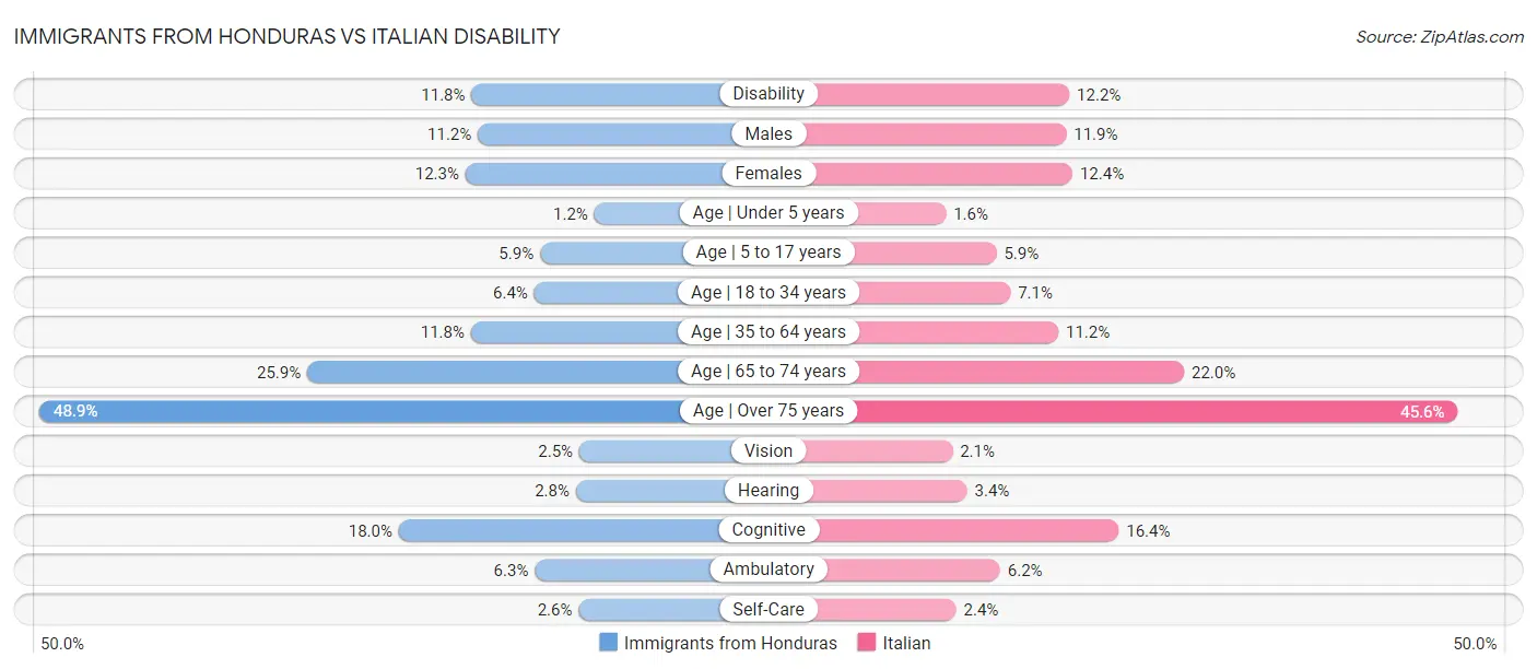 Immigrants from Honduras vs Italian Disability