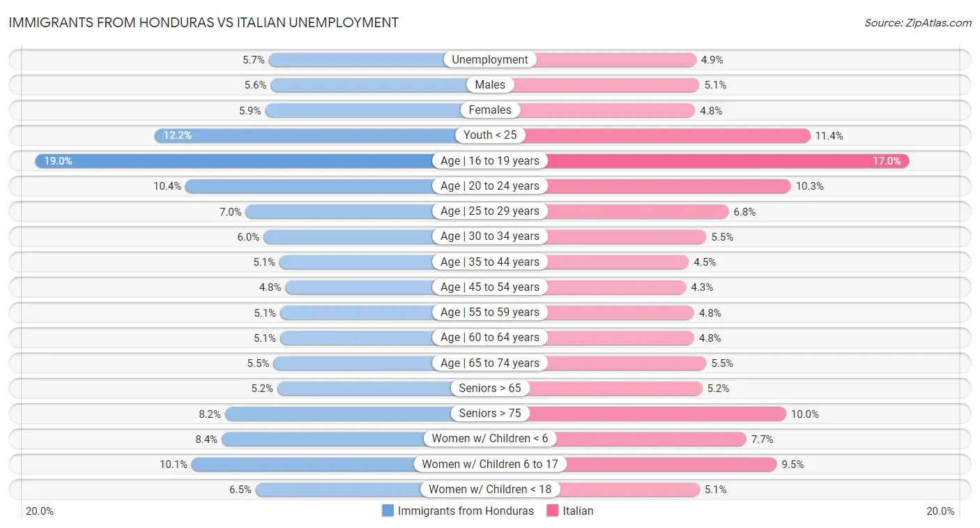 Immigrants from Honduras vs Italian Unemployment